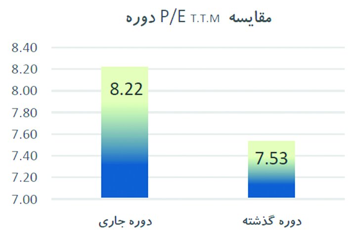 میانگین نسبت قیمت به درآمد بازار از 9 گذشت