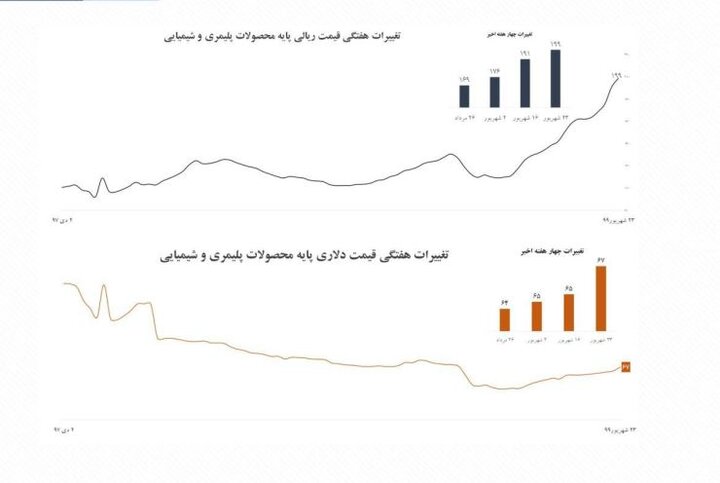 تداوم مسیر افزایشی قیمت پایه محصولات پتروشیمی 