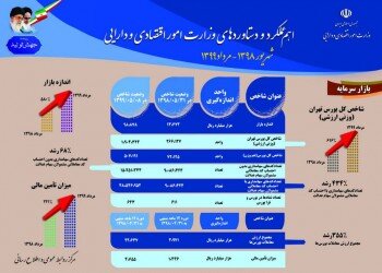 رشد بالای صدور کدهای سهامداری