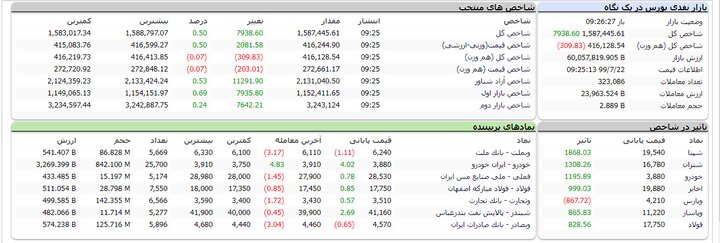 نمادهایی با بیشترین و کمترین بازدهی هفتگی