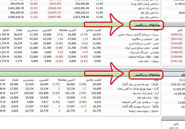 «پرتراکنش‌ها» به جای  «پربازدیدها» در TSETMC 