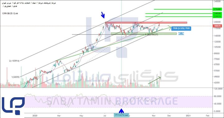 یک تحلیل تکنیکالی از «نوری»