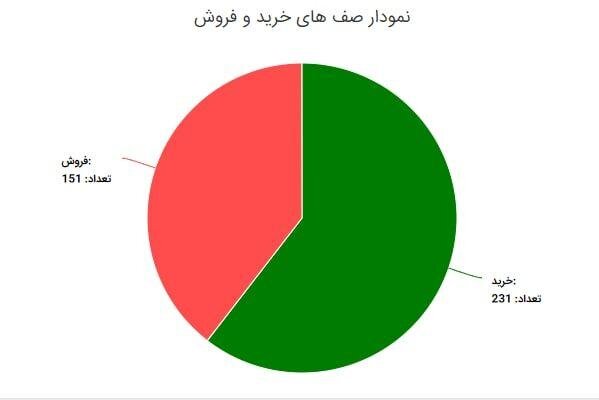 میزان نقدینگی حقیقی‌ها در بازار سرمایه