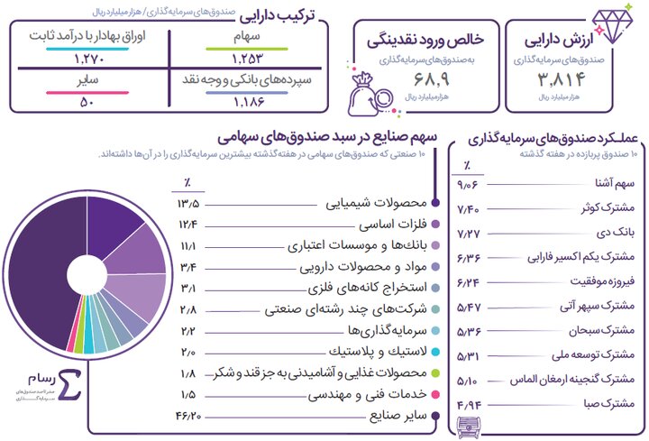 «سهم آشنا» صدرنشین شد  