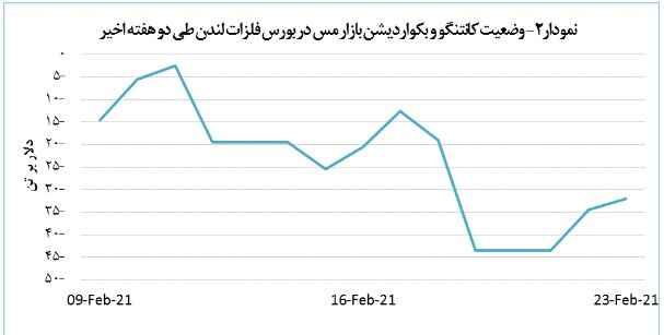 بورس آمریکا حباب ندارد