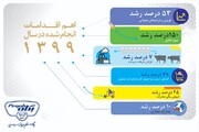 صنایع شیر ایران ۱۵۰ درصد در سود رشد کرد