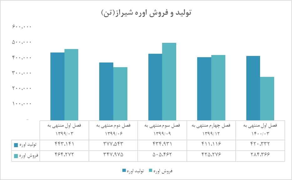 تولید و فروش «شیراز» در بهار چگونه بود؟