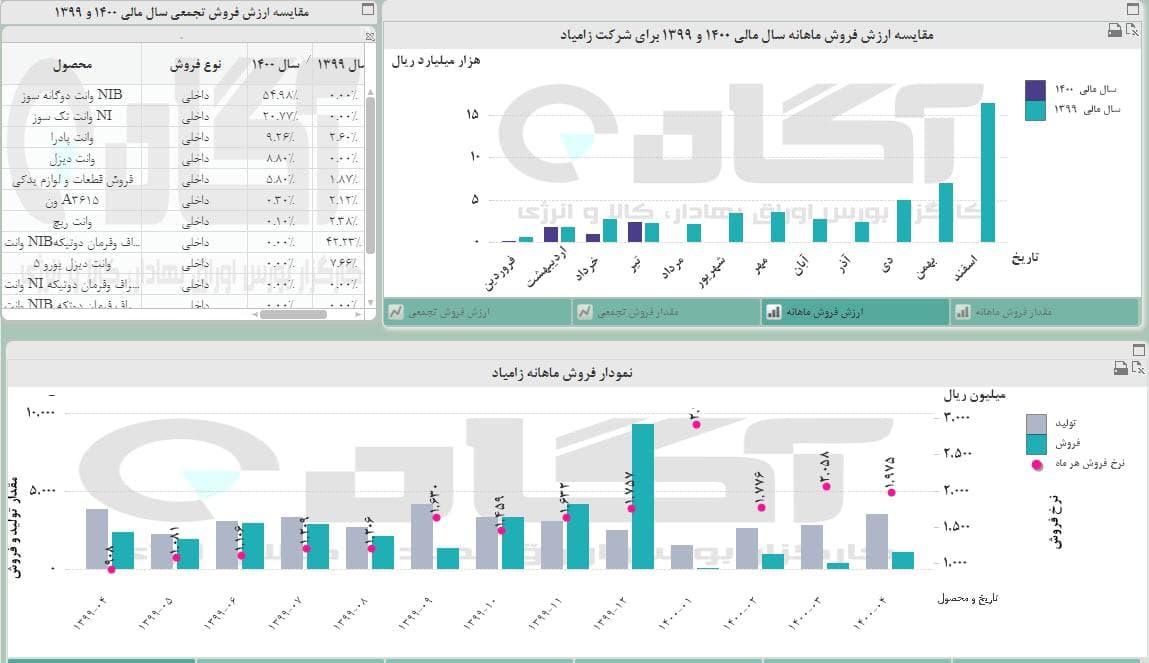 بررسی گزارش فصل بهار «خزامیا»