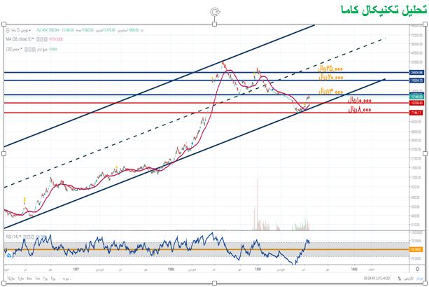 روند صعودی و نزولی «کاما» و «رمپنا»
