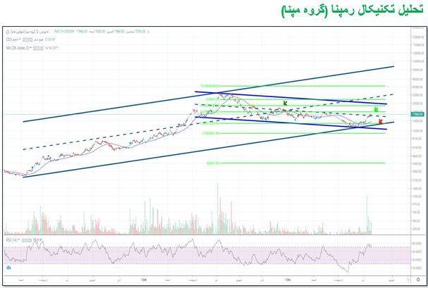 روند صعودی و نزولی «کاما» و «رمپنا»
