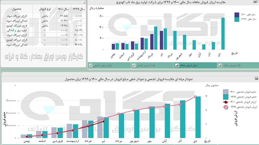 نگاهی بر عملکرد سه نماد «بکهنوج»،«ساروم» و «شخارک»