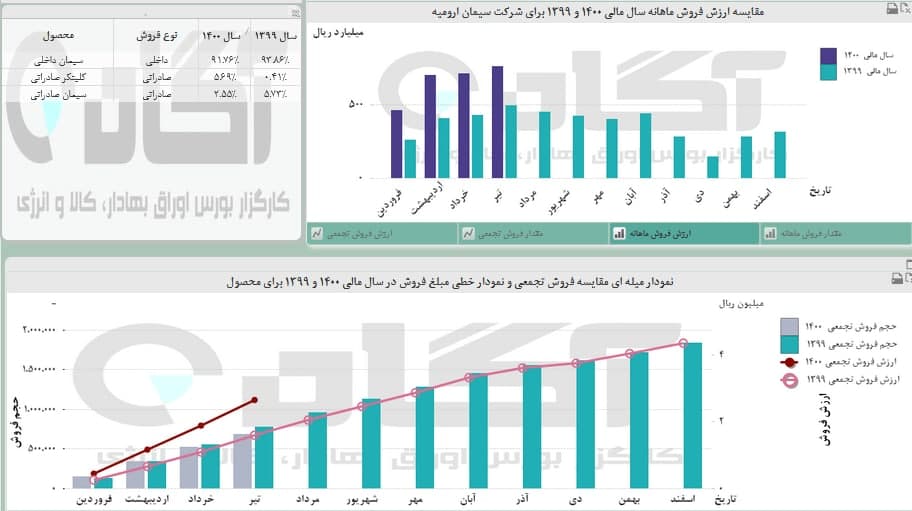 نگاهی بر عملکرد سه نماد «بکهنوج»،«ساروم» و «شخارک»