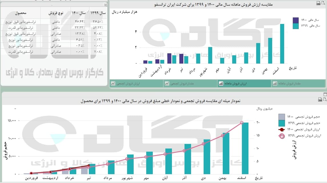 نگاهی به «بترانس» ، «دعبید» و «فزرین»