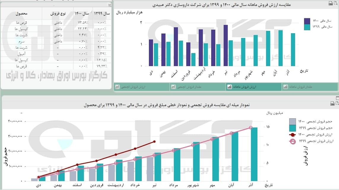 نگاهی به «بترانس» ، «دعبید» و «فزرین»