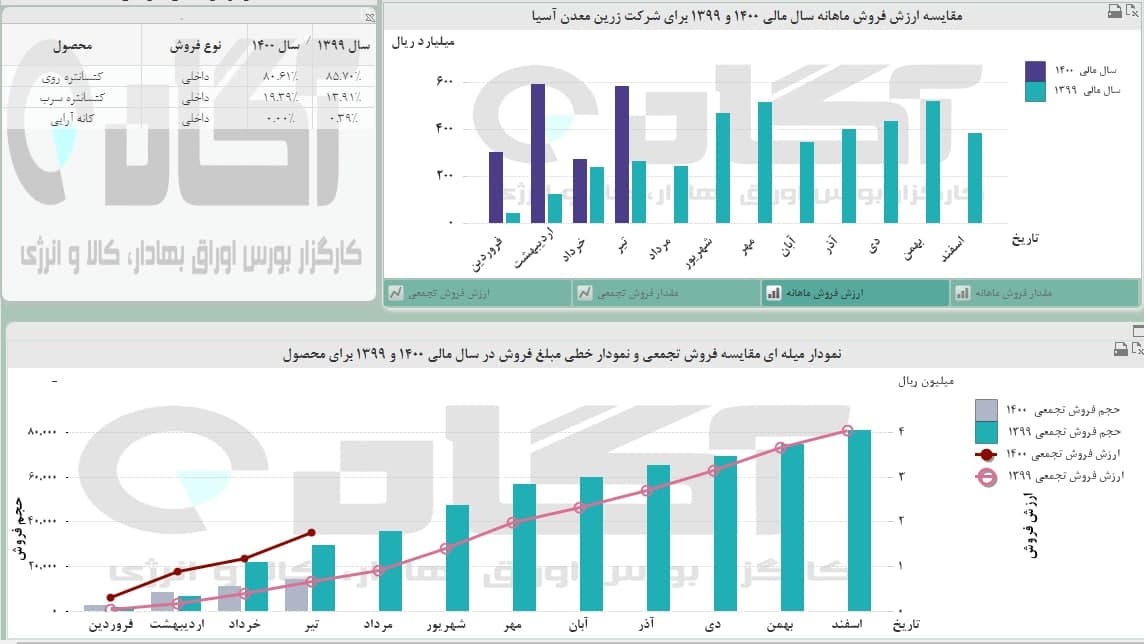 نگاهی به «بترانس» ، «دعبید» و «فزرین»