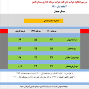 سیمان بهبهان افزایش سود ۶۷ درصدی را رقم زد 