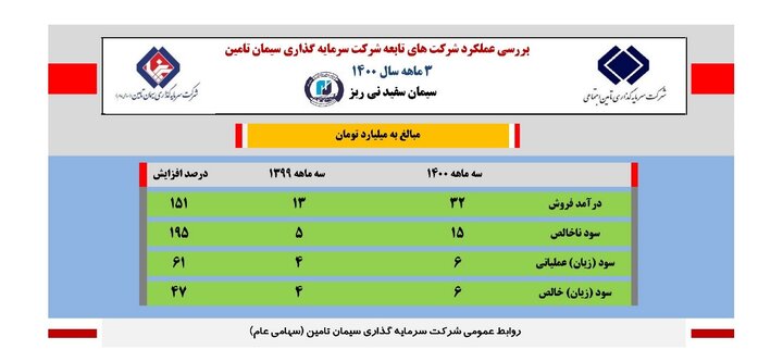 افزایش ۴۷ درصدی سود خالص سیمان سفید نی ریز