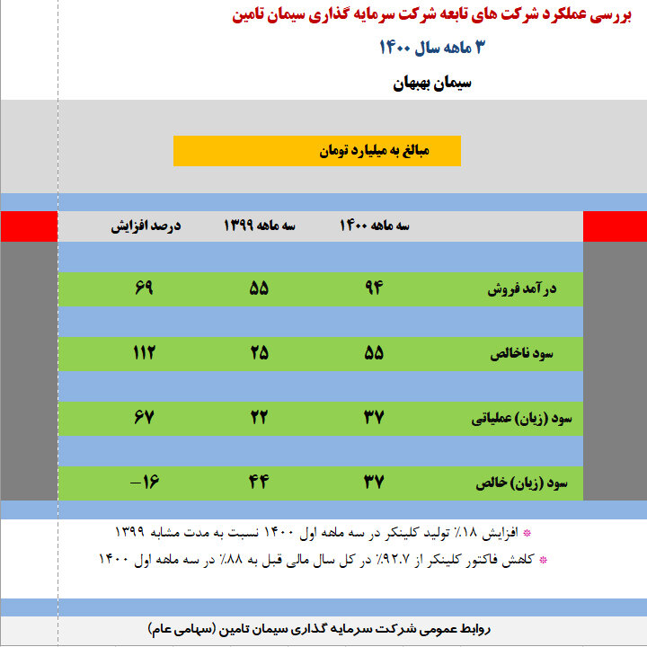 سیمان بهبهان افزایش سود ۶۷ درصدی را رقم زد 