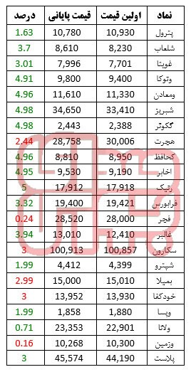 کدام نمادها امروز مشکوک بودند؟ ۱۲مرداد ۱۴۰۰