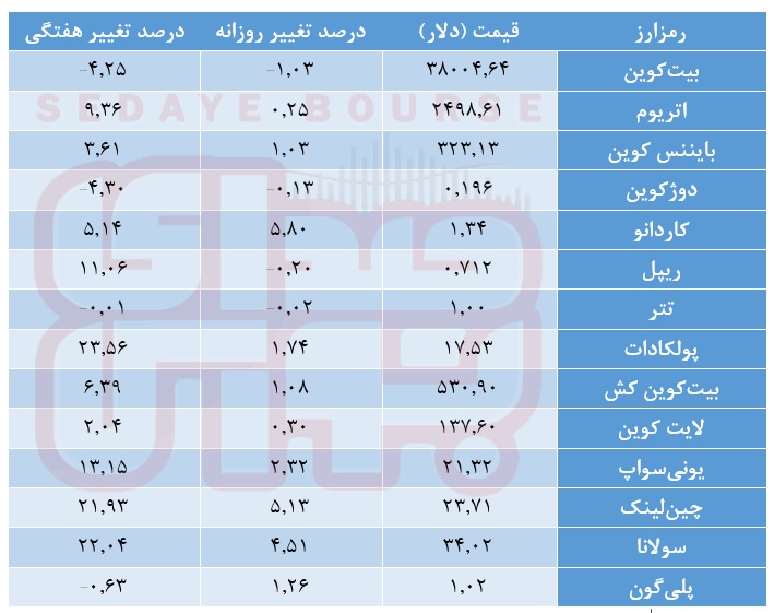 بیت‌کوین در محدوده ۳۸ هزار