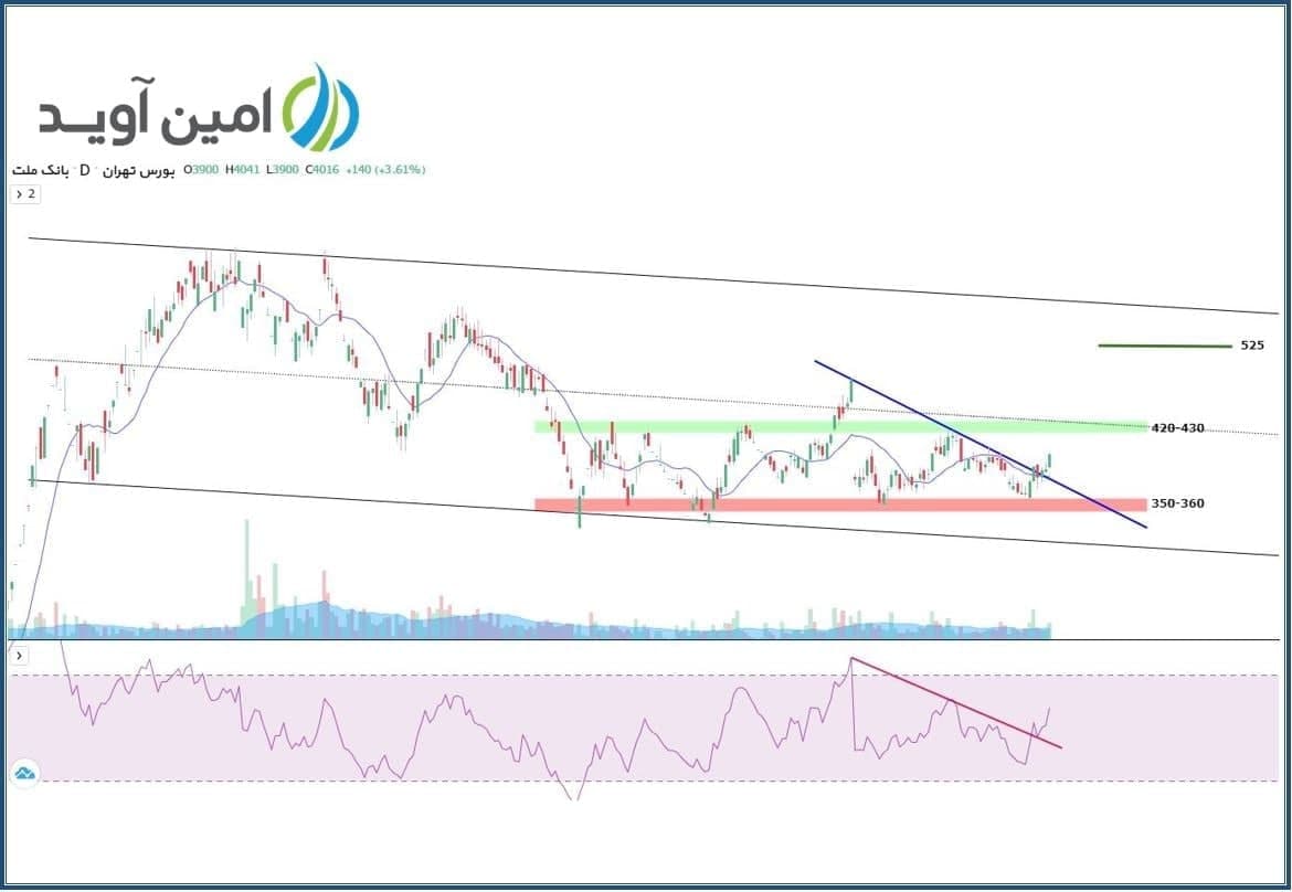 هدف نخست قیمتی «وبملت»