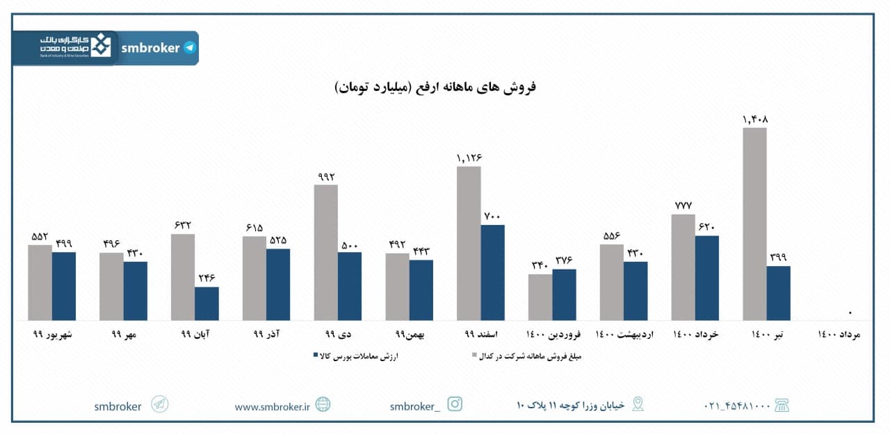 فروش «‌ارفع» در مردادماه چطور بود؟