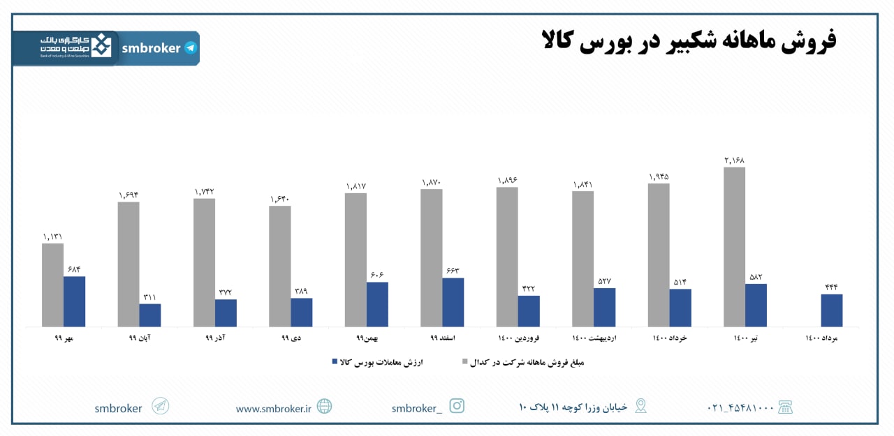 «شکبیر» در مردادماه چه عملکردی داشت؟