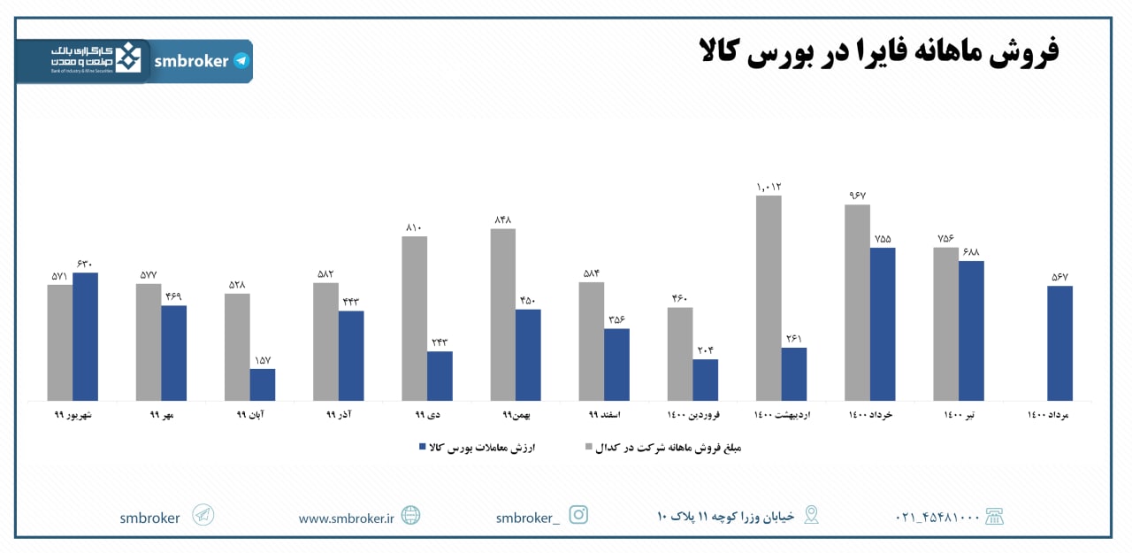 نگاهی به میزان فروش «فایرا» 