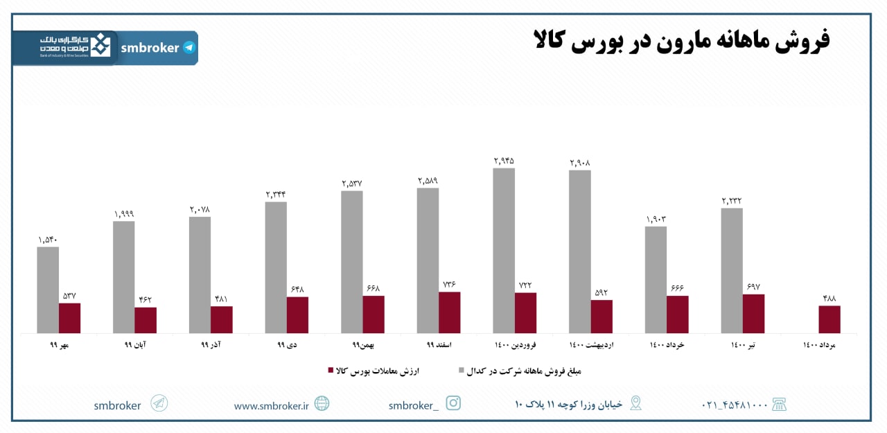 نگاهی به عملکرد«مارون» و «فخاس» 