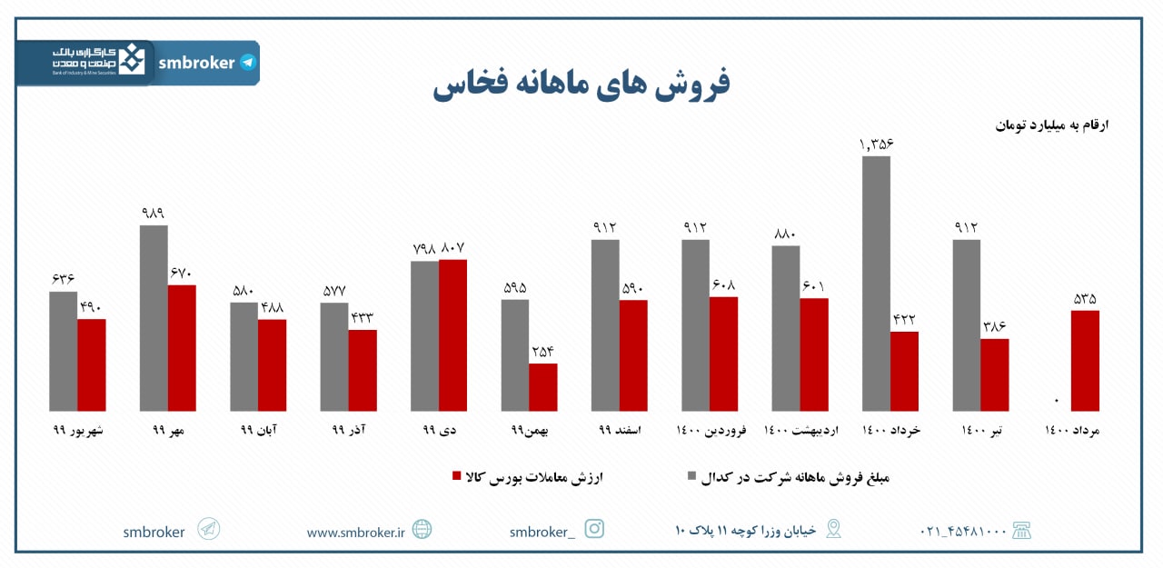 نگاهی به عملکرد«مارون» و «فخاس» 