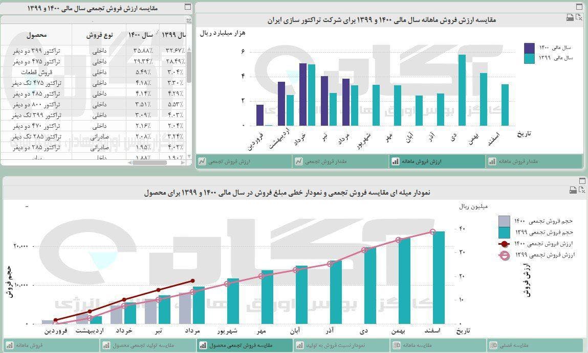 بررسی عملکرد مردادماه سه نماد «تایرا» ،«لبوتان» و «کخاک»