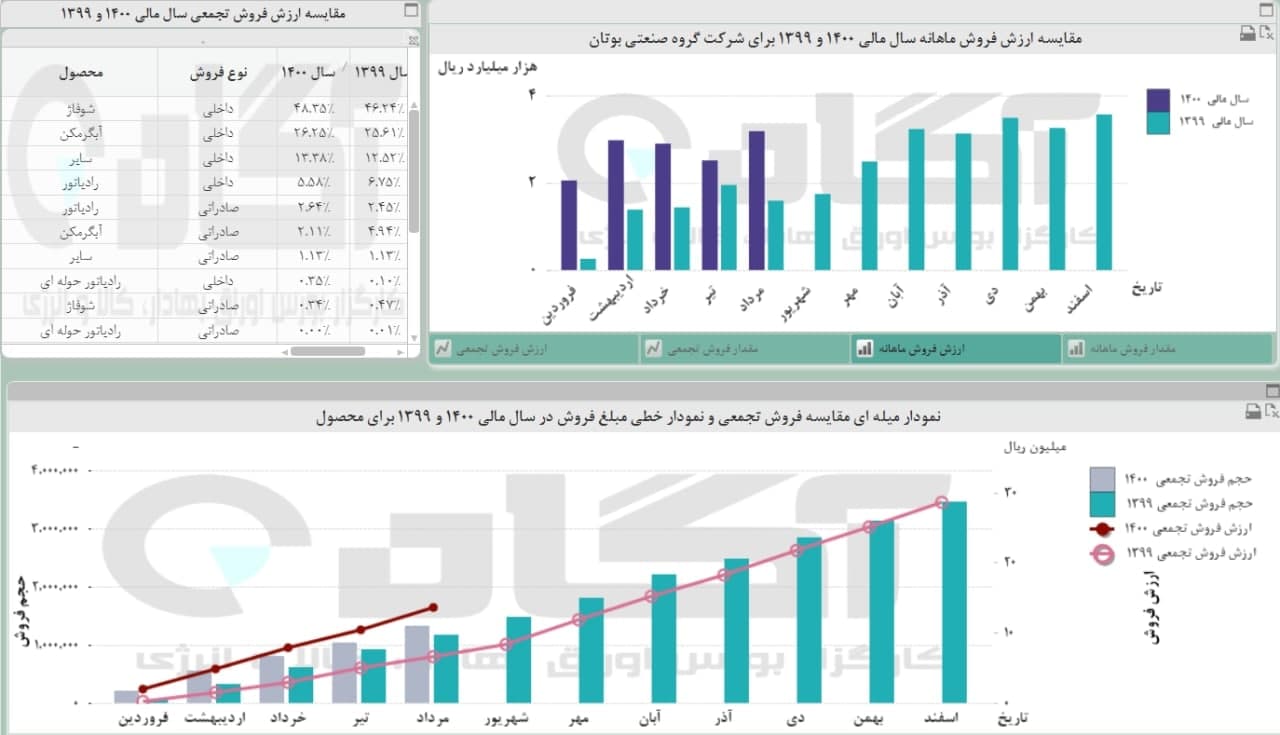 بررسی عملکرد مردادماه سه نماد «تایرا» ،«لبوتان» و «کخاک»