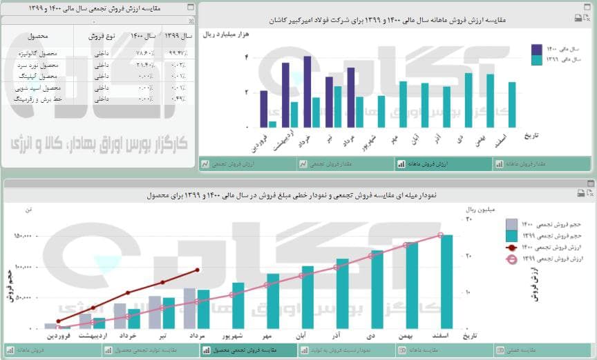 «فروس» ، «فجر» و «شصدوص» در مردادماه چه کردند؟