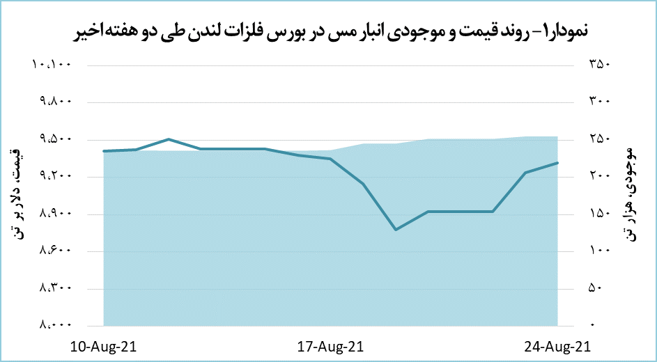 مس باز هم گران شد