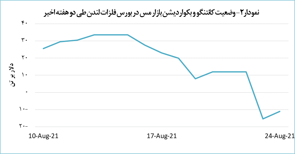 مس باز هم گران شد