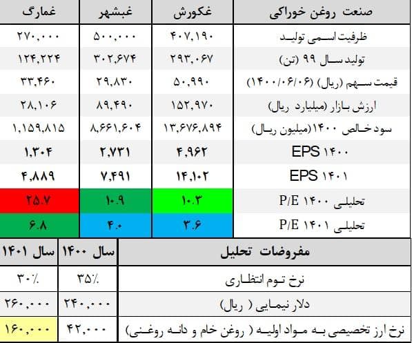 سهامداران صنعت غذایی بخوانند