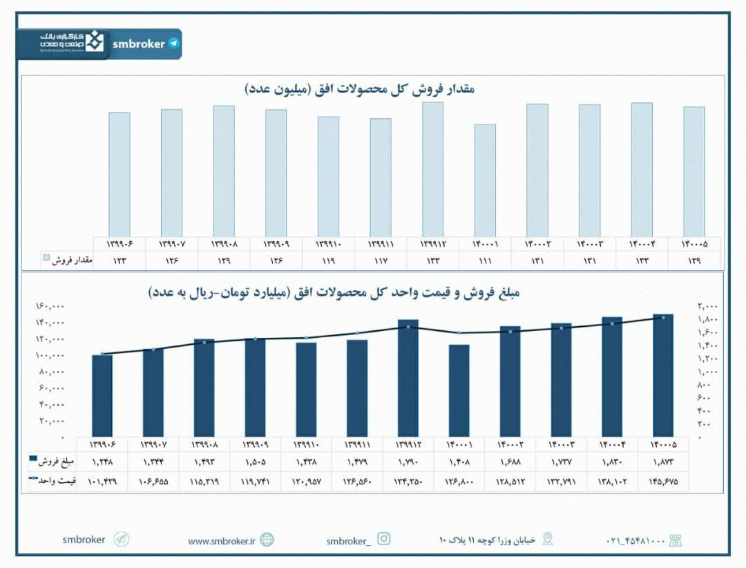 «افق» مثل همیشه پایدار و با ثبات