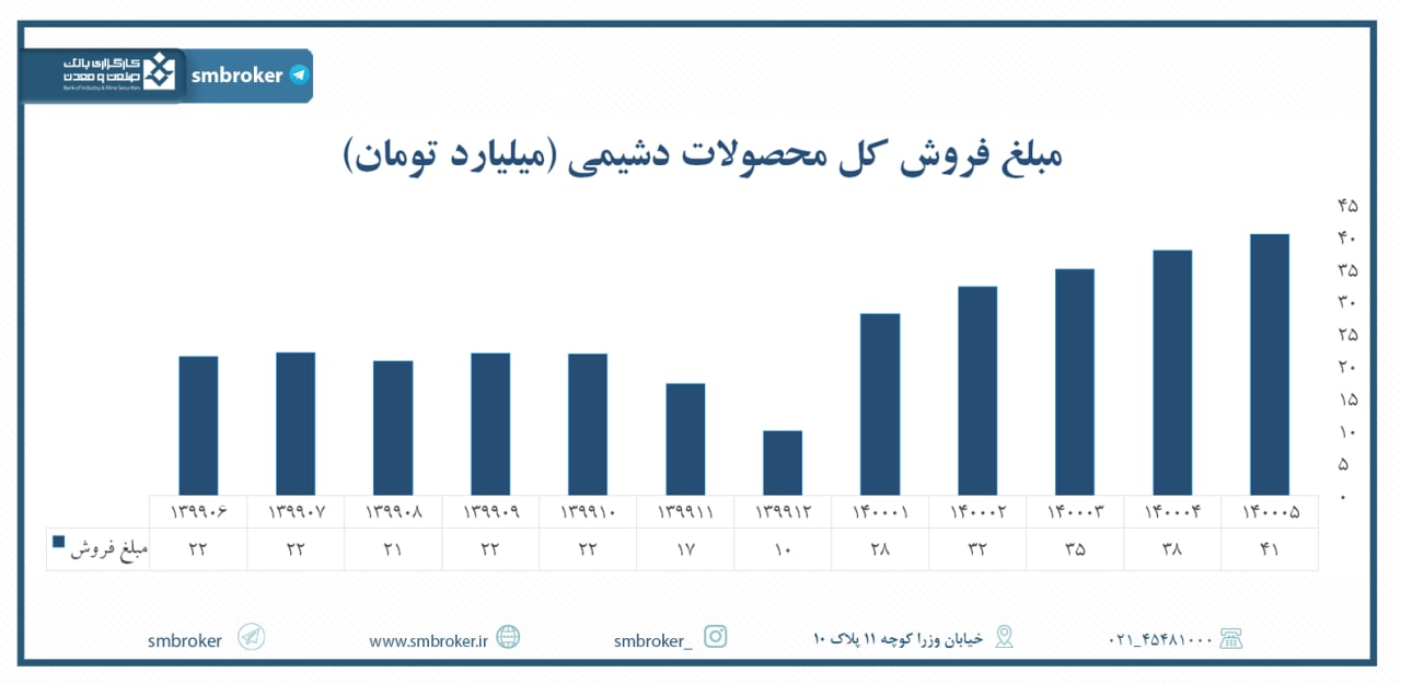 رکورد فروش «دشیمی» در مرداد
