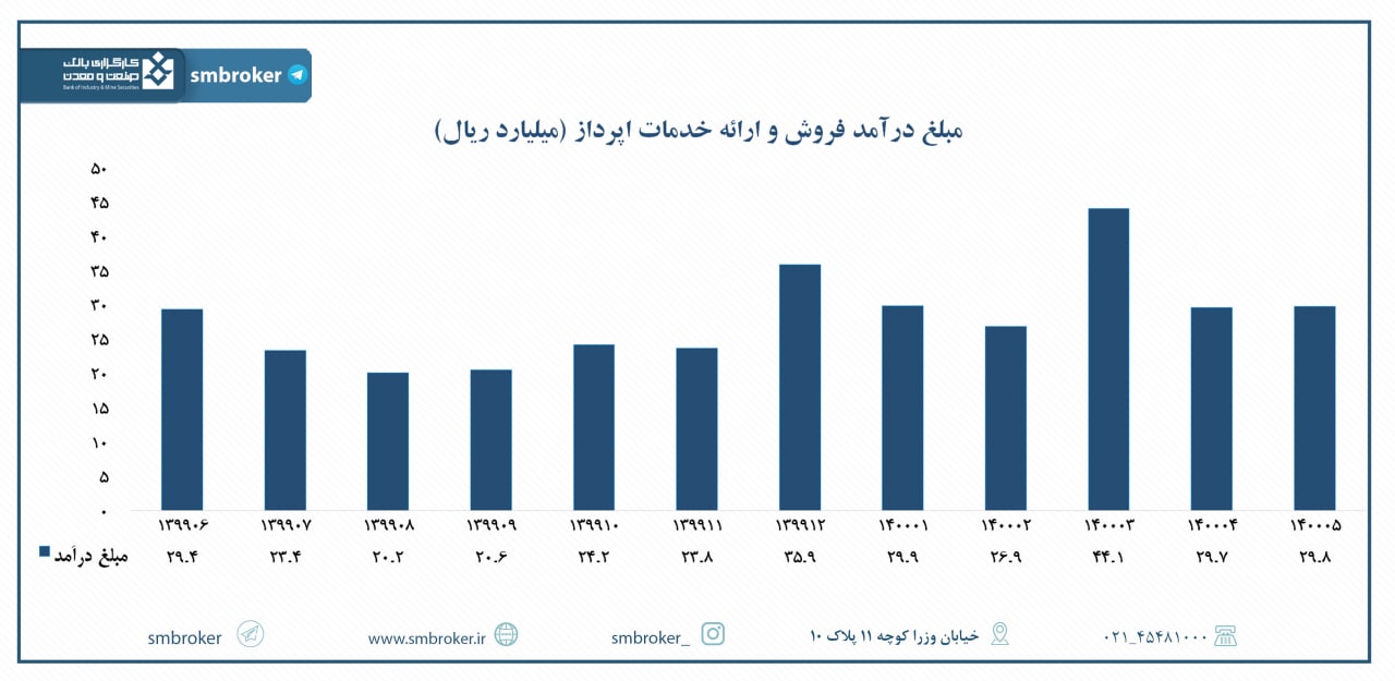 «اپرداز» متعادل در مردادماه