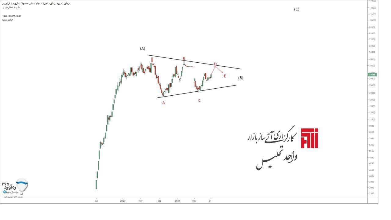 هدف پیش روی «درهاور»