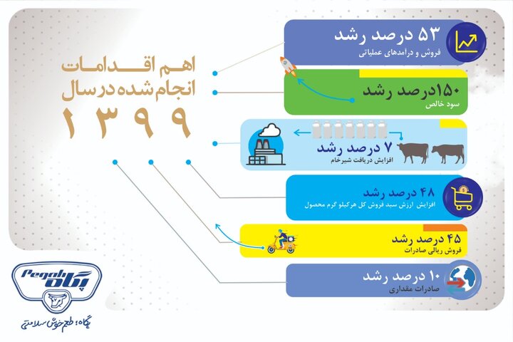 رشد ۱۵۰ درصدی سود پگاه