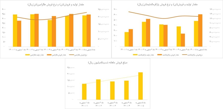 رشد فروش «شسینا»