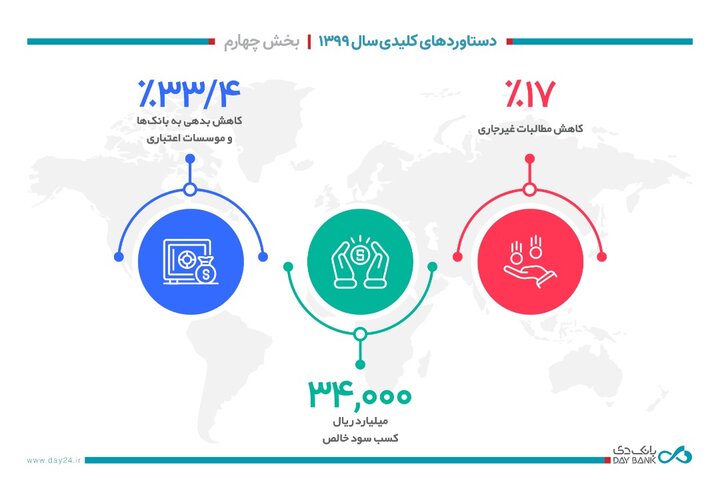 بانک دی ۳۴ هزار میلیارد ریال سود خالص کسب کرد