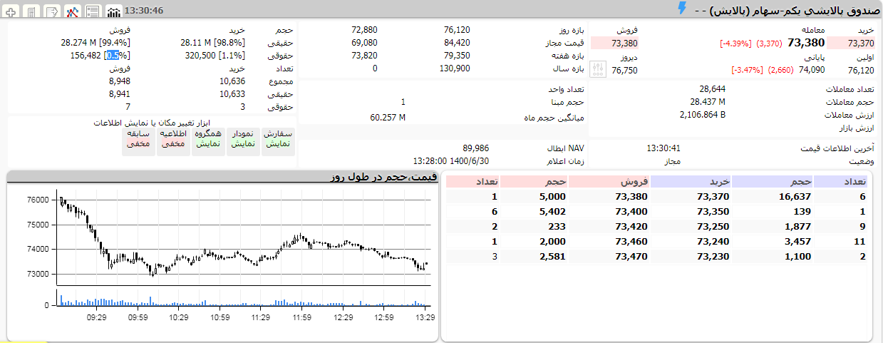 افت مجدد دارا و پالایش 