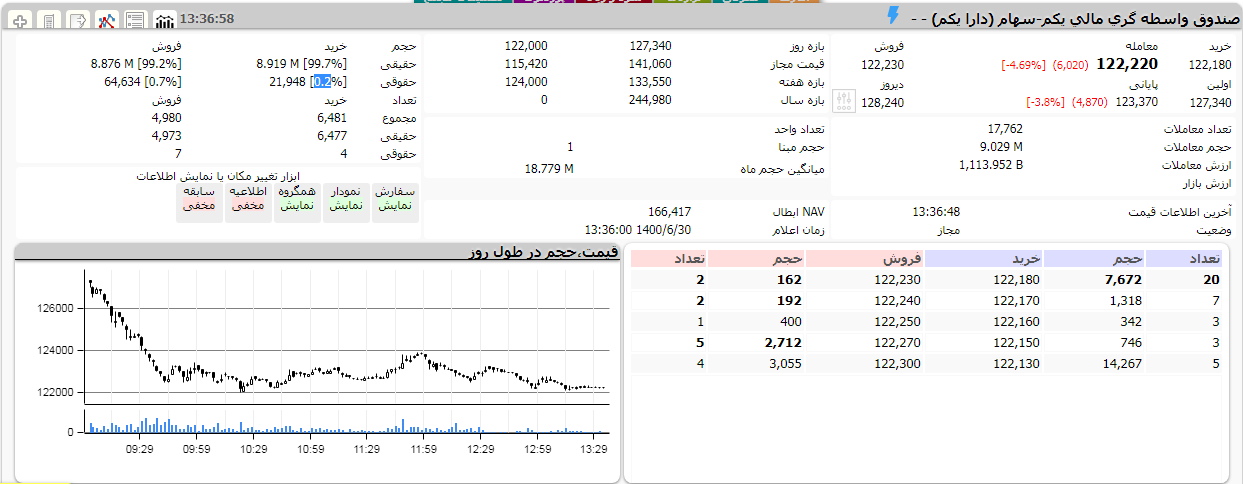 افت مجدد دارا و پالایش 