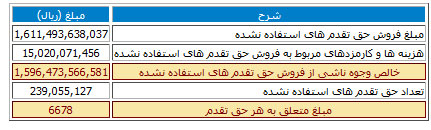 اعلام نتایج حق تقدم های استفاده نشده تامین سرمایه دماوند