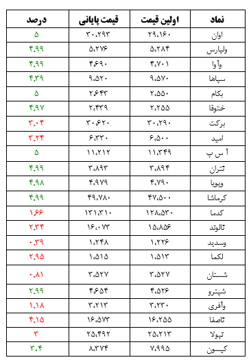 کدام نمادها امروز مشکوک بودند؟ ۷ مهر ماه ۱۴۰۰