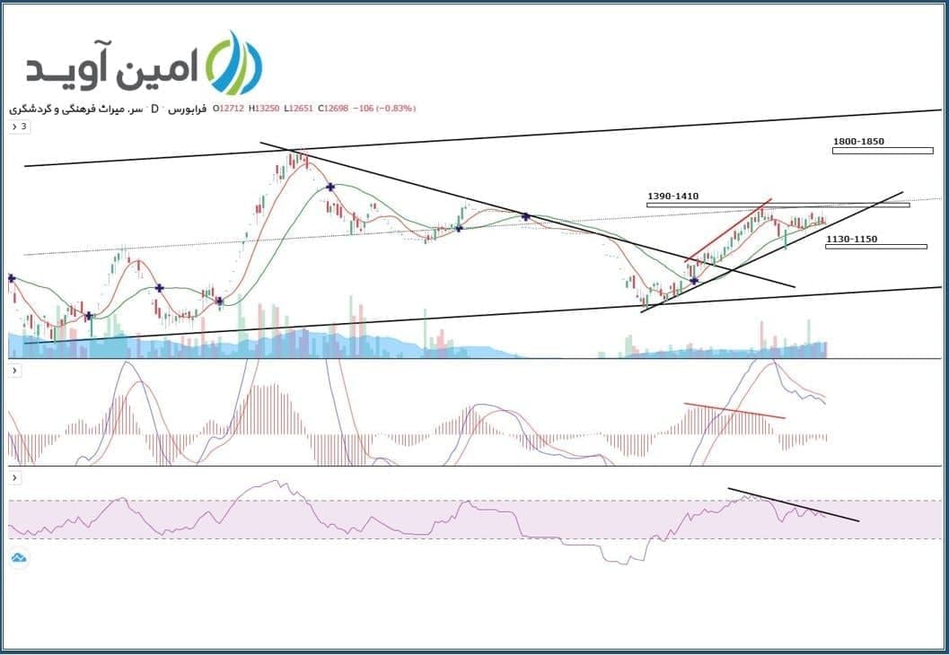 روند کاهش قیمت در «سمگا»