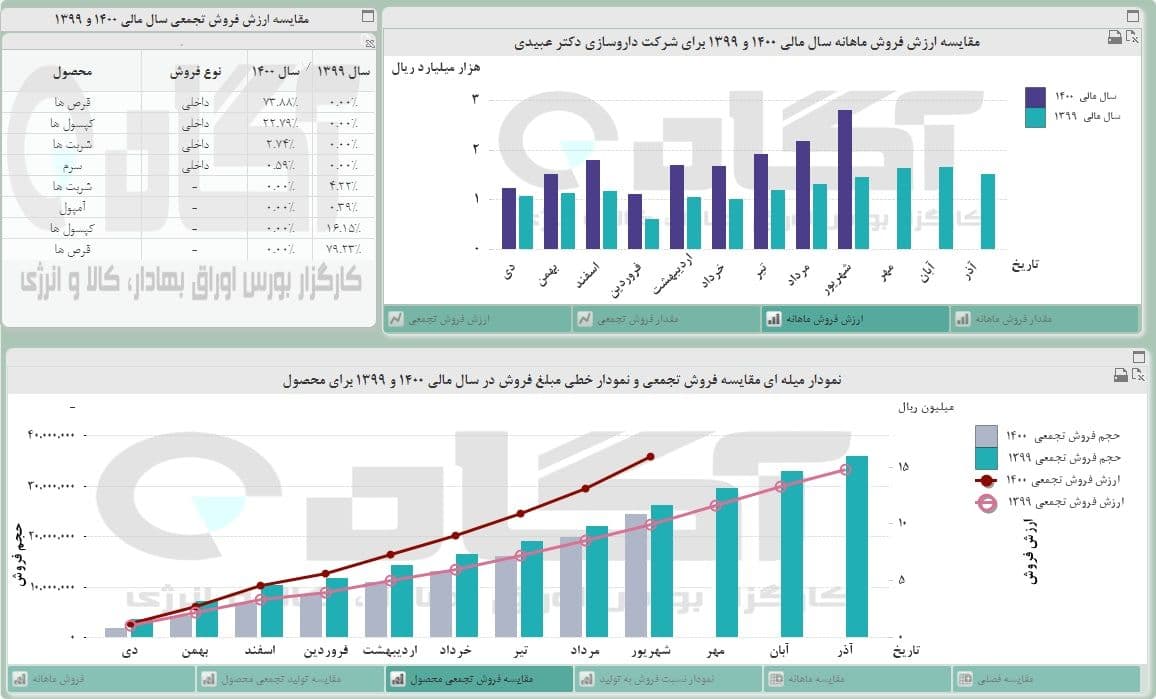 افزایش فروش در «دعبید» 