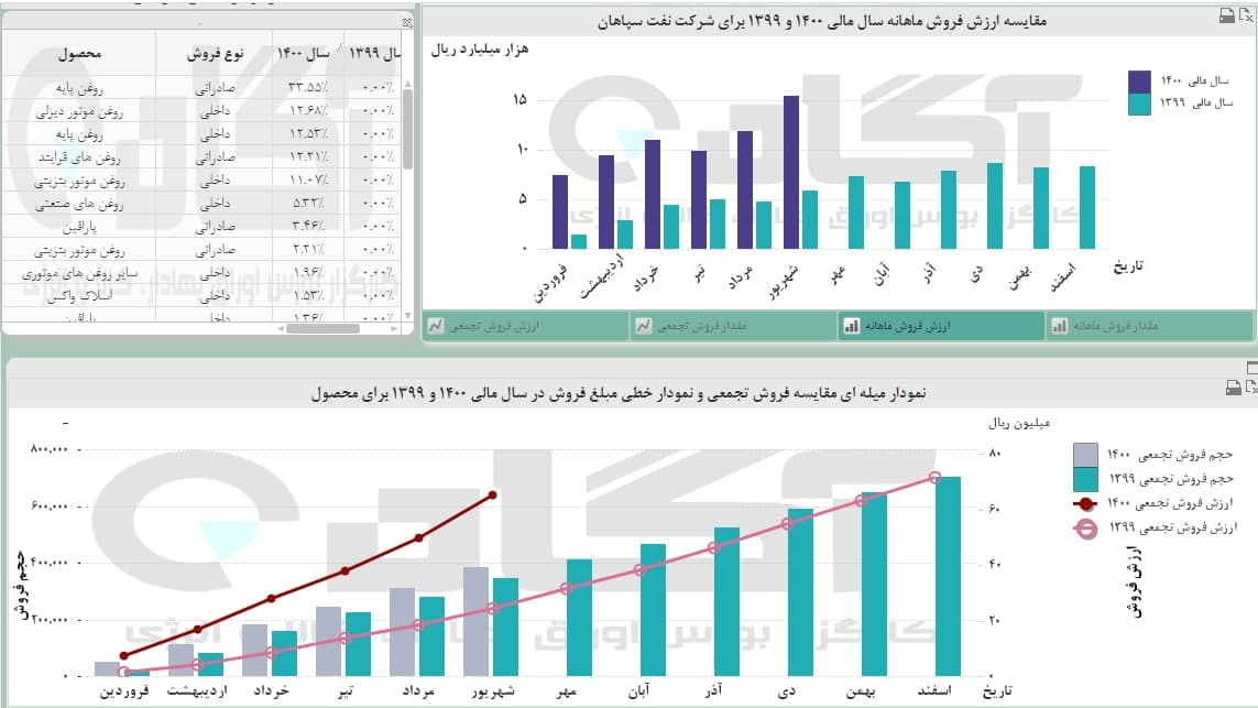 فروش خوب «شسپا» در شهریورماه